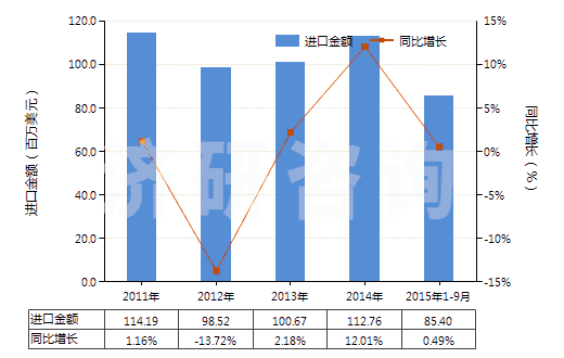 2011-2015年9月中國(guó)酸性染料及制品、媒染染料及制品(包括以酸性染料或媒染染料為基本成分的制品,不論是否有化學(xué)定義)(HS32041200)進(jìn)口總額及增速統(tǒng)計(jì)